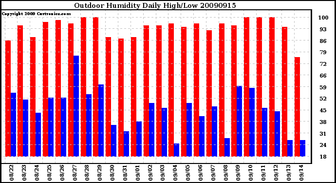 Milwaukee Weather Outdoor Humidity Daily High/Low