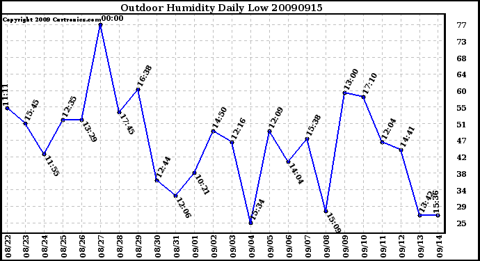 Milwaukee Weather Outdoor Humidity Daily Low