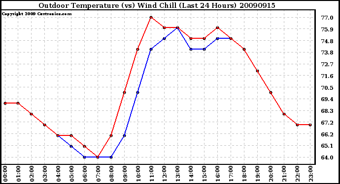 Milwaukee Weather Outdoor Temperature (vs) Wind Chill (Last 24 Hours)