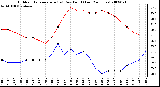 Milwaukee Weather Outdoor Temperature (vs) Dew Point (Last 24 Hours)