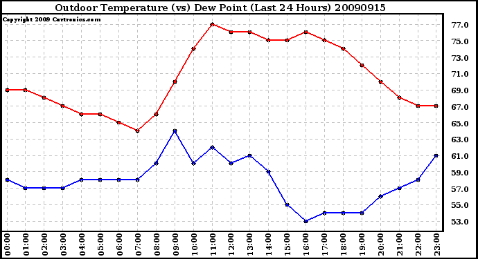 Milwaukee Weather Outdoor Temperature (vs) Dew Point (Last 24 Hours)