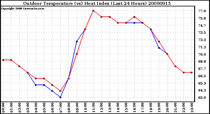 Milwaukee Weather Outdoor Temperature (vs) Heat Index (Last 24 Hours)