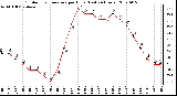 Milwaukee Weather Outdoor Temperature per Hour (Last 24 Hours)