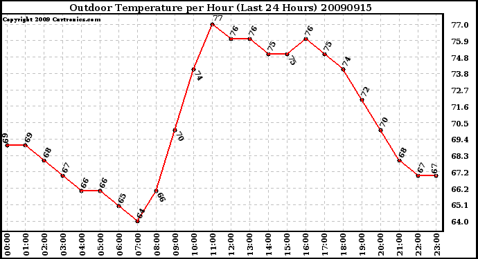 Milwaukee Weather Outdoor Temperature per Hour (Last 24 Hours)