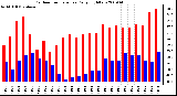 Milwaukee Weather Outdoor Temperature Daily High/Low