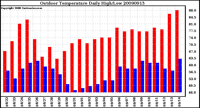 Milwaukee Weather Outdoor Temperature Daily High/Low