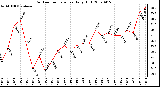 Milwaukee Weather Outdoor Temperature Daily High