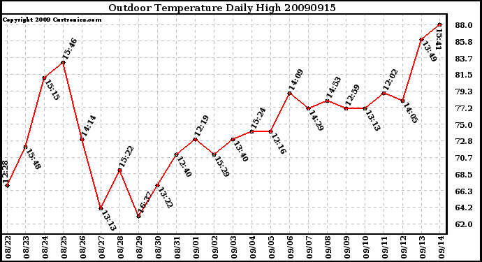 Milwaukee Weather Outdoor Temperature Daily High