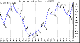 Milwaukee Weather Outdoor Temperature Daily Low