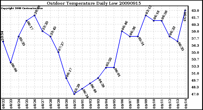 Milwaukee Weather Outdoor Temperature Daily Low