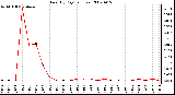 Milwaukee Weather Rain (By Day) (inches)