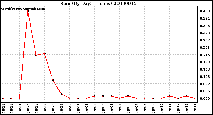 Milwaukee Weather Rain (By Day) (inches)