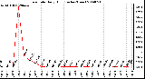 Milwaukee Weather Rain Rate Daily High (Inches/Hour)