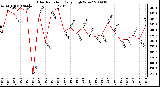 Milwaukee Weather Solar Radiation Daily High W/m2