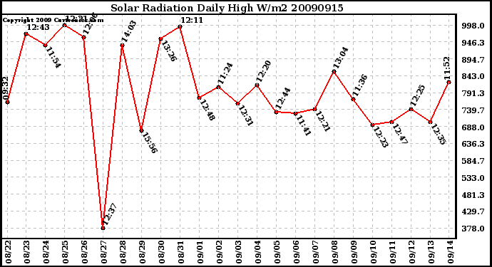 Milwaukee Weather Solar Radiation Daily High W/m2