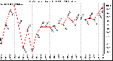 Milwaukee Weather THSW Index Daily High (F)