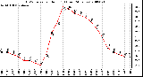 Milwaukee Weather THSW Index per Hour (F) (Last 24 Hours)