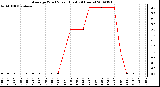 Milwaukee Weather Average Wind Speed (Last 24 Hours)