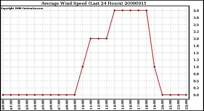 Milwaukee Weather Average Wind Speed (Last 24 Hours)