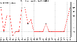 Milwaukee Weather Wind Direction (By Day)