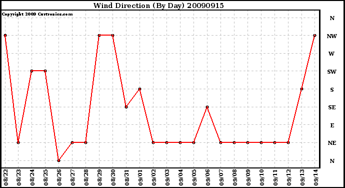 Milwaukee Weather Wind Direction (By Day)