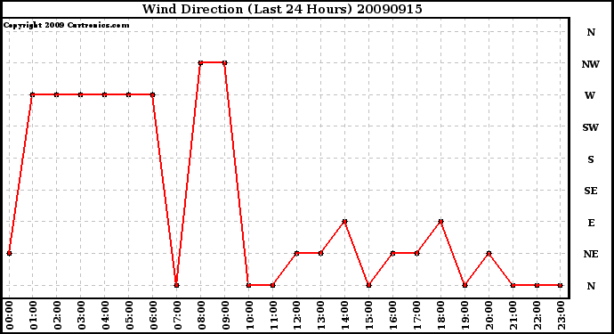 Milwaukee Weather Wind Direction (Last 24 Hours)