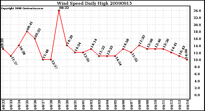 Milwaukee Weather Wind Speed Daily High