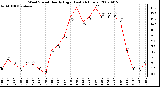 Milwaukee Weather Wind Speed Hourly High (Last 24 Hours)