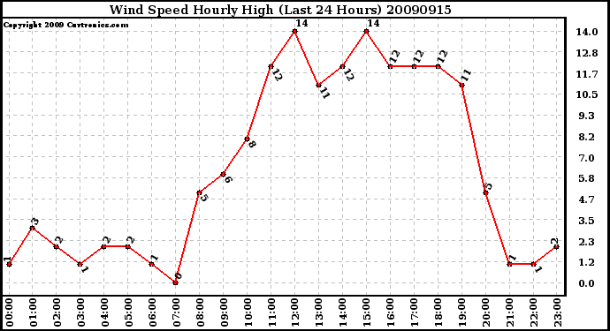 Milwaukee Weather Wind Speed Hourly High (Last 24 Hours)