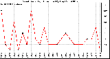 Milwaukee Weather Wind Daily High Direction (By Day)