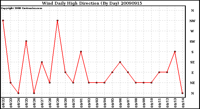 Milwaukee Weather Wind Daily High Direction (By Day)