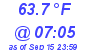 Milwaukee Weather Temperature Low Today