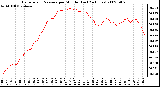 Milwaukee Weather Barometric Pressure per Minute (Last 24 Hours)