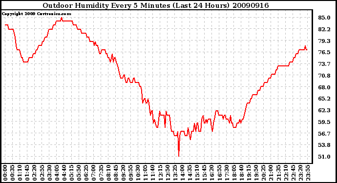 Milwaukee Weather Outdoor Humidity Every 5 Minutes (Last 24 Hours)