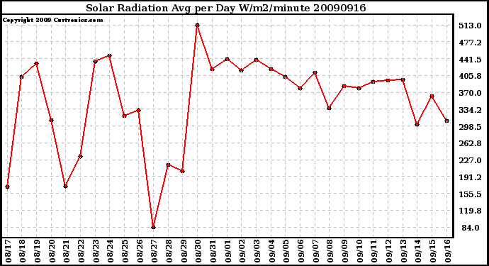 Milwaukee Weather Solar Radiation Avg per Day W/m2/minute