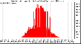 Milwaukee Weather Solar Radiation per Minute W/m2 (Last 24 Hours)