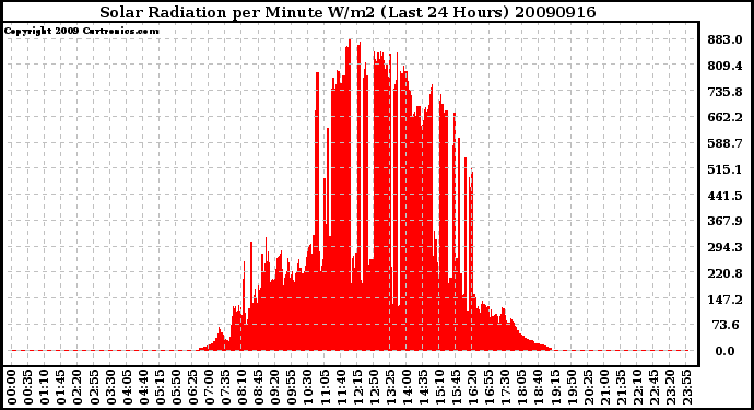 Milwaukee Weather Solar Radiation per Minute W/m2 (Last 24 Hours)