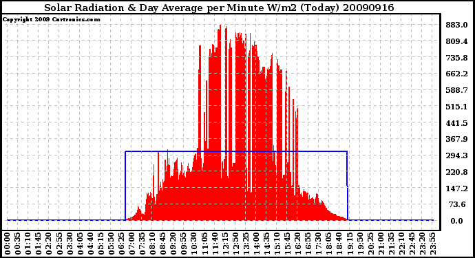 Milwaukee Weather Solar Radiation & Day Average per Minute W/m2 (Today)