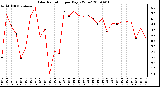 Milwaukee Weather Solar Radiation per Day KW/m2