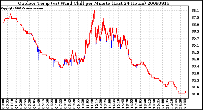 Milwaukee Weather Outdoor Temp (vs) Wind Chill per Minute (Last 24 Hours)