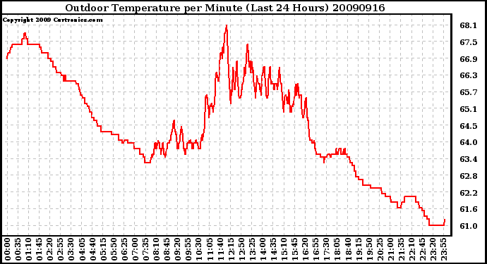 Milwaukee Weather Outdoor Temperature per Minute (Last 24 Hours)