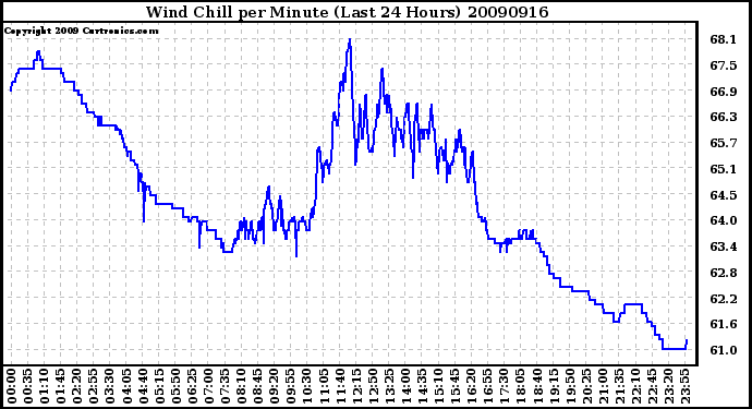 Milwaukee Weather Wind Chill per Minute (Last 24 Hours)