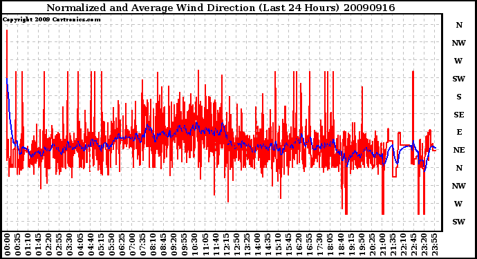 Milwaukee Weather Normalized and Average Wind Direction (Last 24 Hours)