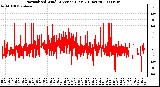 Milwaukee Weather Normalized Wind Direction (Last 24 Hours)