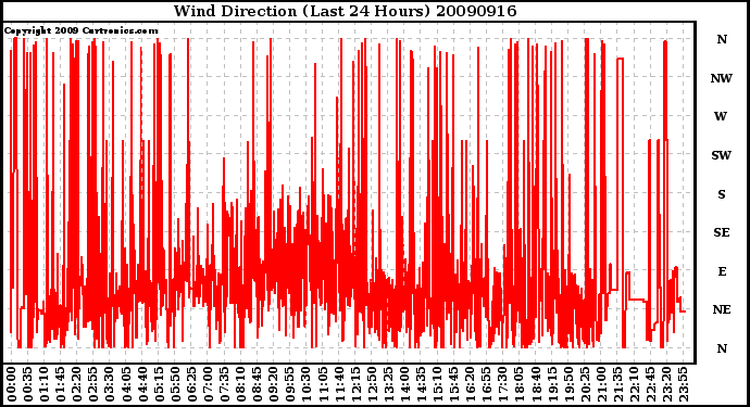 Milwaukee Weather Wind Direction (Last 24 Hours)