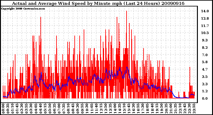 Milwaukee Weather Actual and Average Wind Speed by Minute mph (Last 24 Hours)