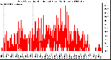 Milwaukee Weather Wind Speed by Minute mph (Last 24 Hours)