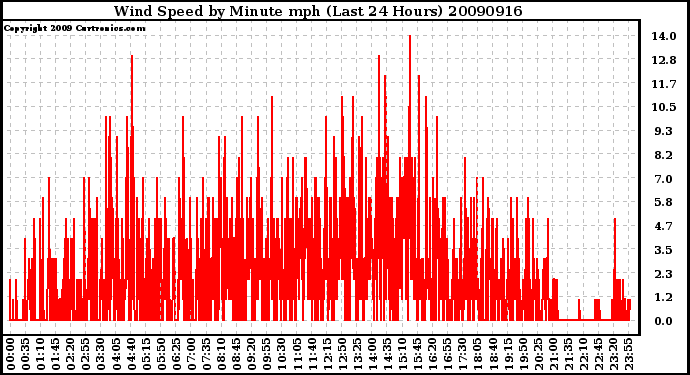 Milwaukee Weather Wind Speed by Minute mph (Last 24 Hours)