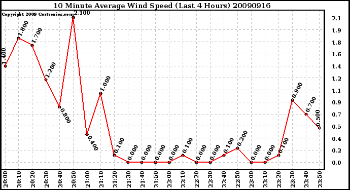 Milwaukee Weather 10 Minute Average Wind Speed (Last 4 Hours)
