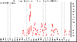 Milwaukee Weather Wind Speed by Minute mph (Last 1 Hour)